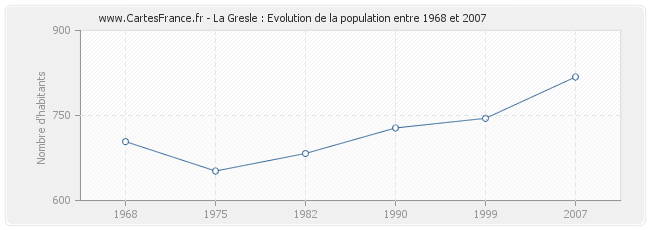 Population La Gresle